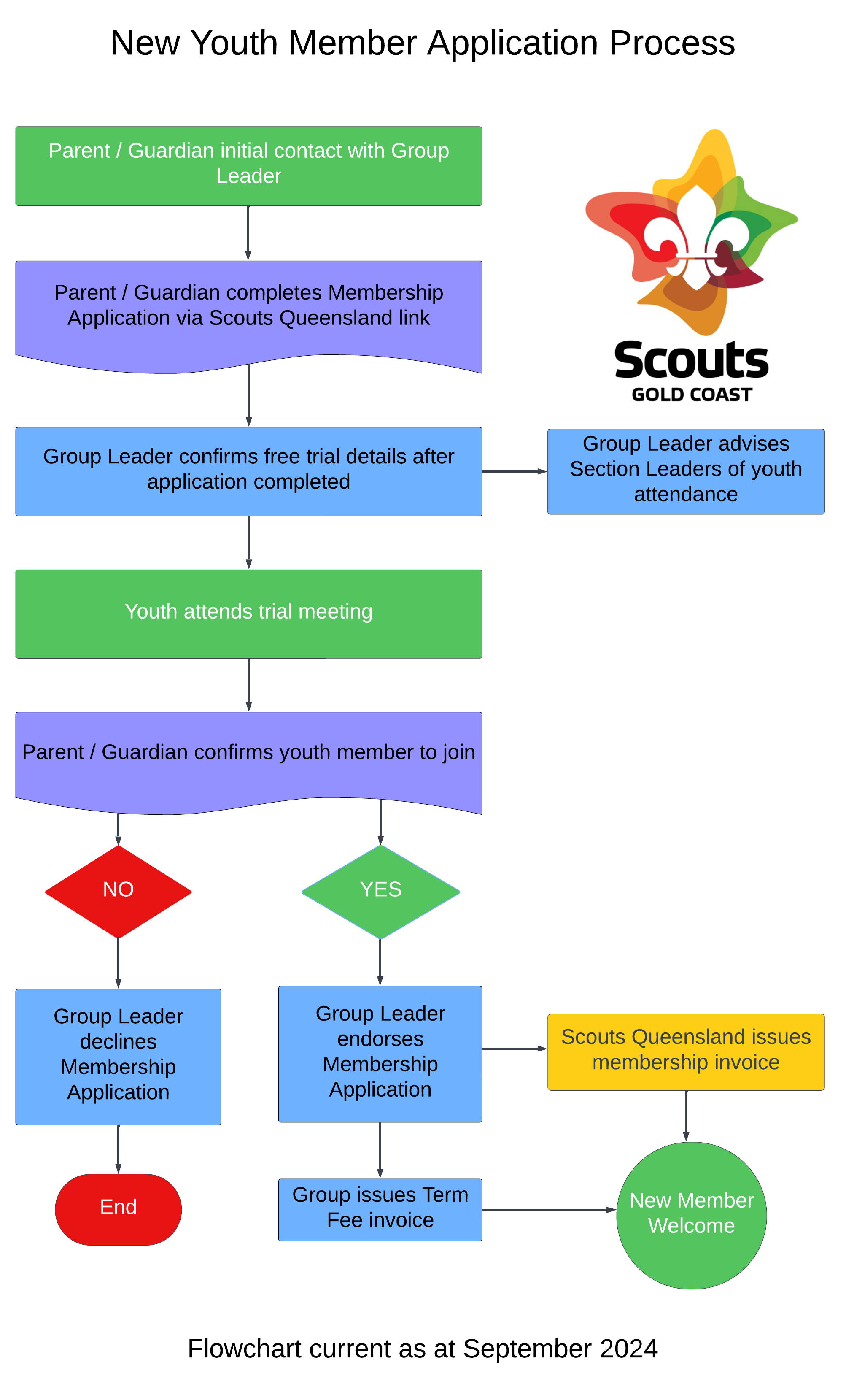 New Member Application Flowchart